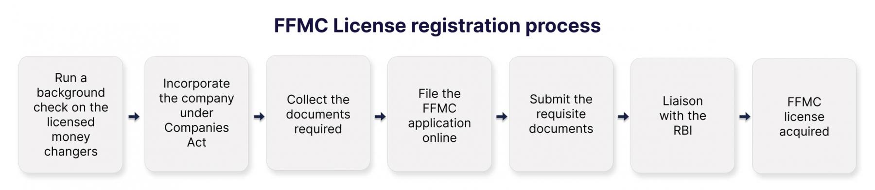 FFMC License RBI Registration Process